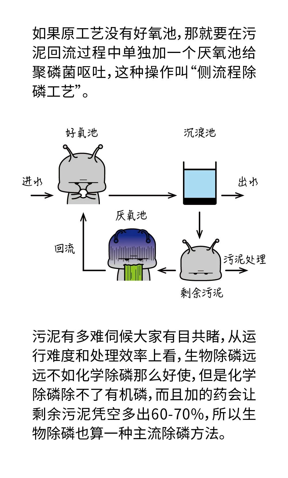 污水廠常用的4種除磷方法，只有一種不加藥