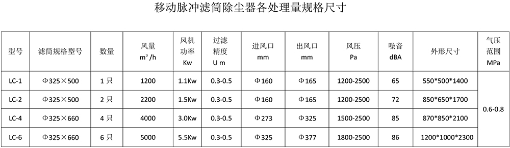 脈沖濾筒除塵器規(guī)格參數(shù)-2.jpg